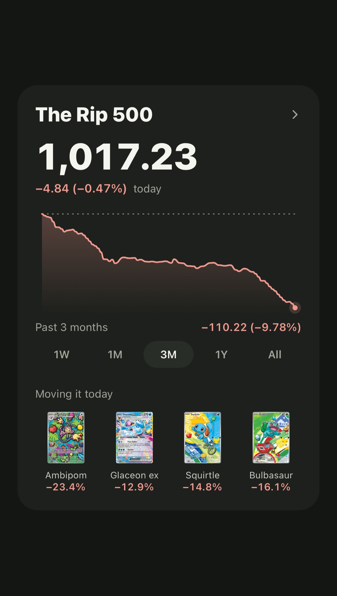 The Rip 500 panel: the index level, today's change, the three-month chart and the cards moving it